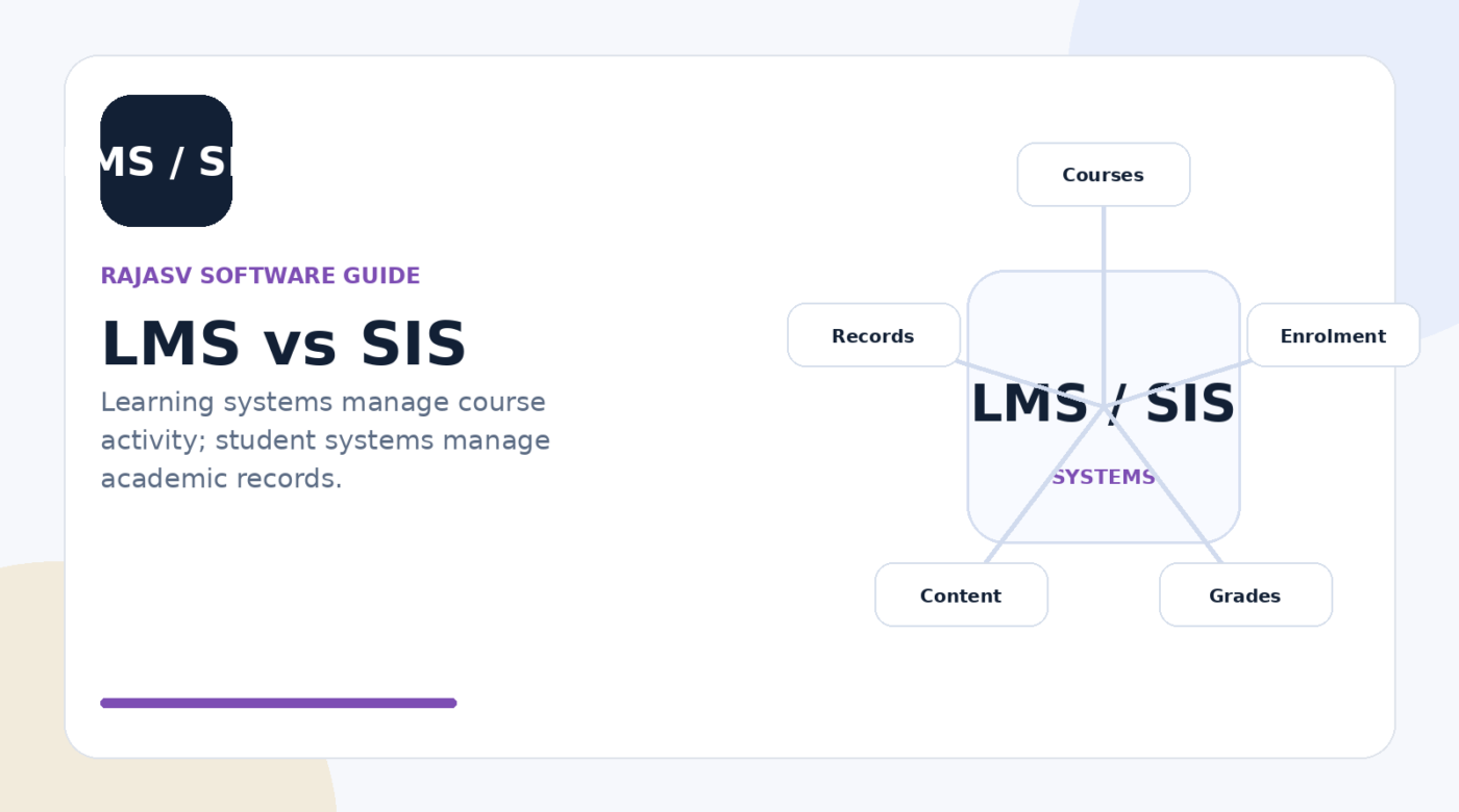 Illustration comparing LMS learning activities with SIS student records and administration